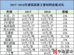 裝修要趁早，2019年裝修材料將再次上漲！