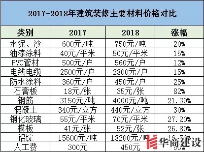 裝修要趁早，2019年裝修材料將再次上漲！