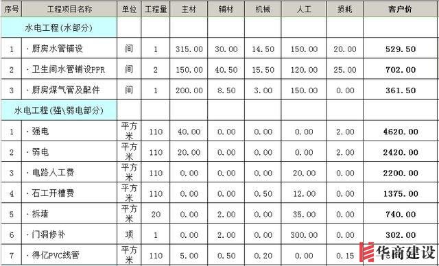 裝修前不聽勸！水電改造犯下15個致命錯誤，預(yù)算燒一半房子全毀！