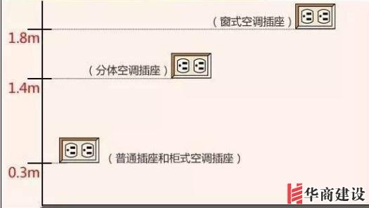 新房插座要多少？設計師：按攻略裝修33個！不缺1處，不錯分毫！