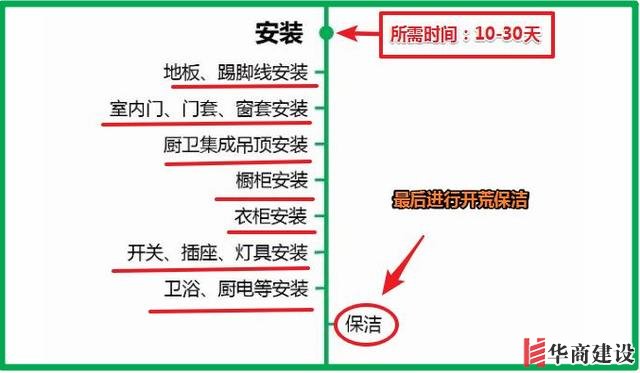 7張流程圖，搞定新房裝修所有步驟+主材購買順序！分毫不差！實用