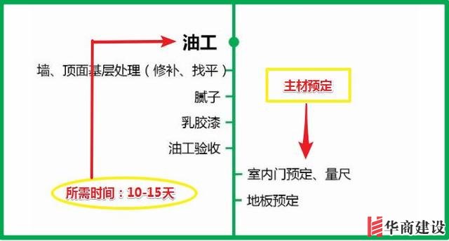 7張流程圖，搞定新房裝修所有步驟+主材購買順序！分毫不差！實用
