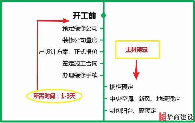 7張流程圖，搞定新房裝修所有步驟+主材購買順序！分毫不差！實用