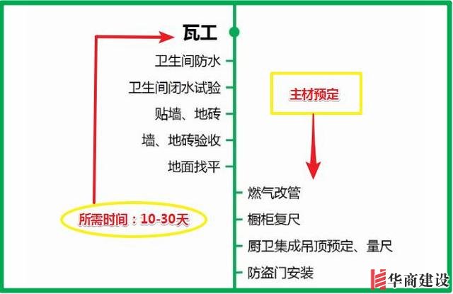 7張流程圖，搞定新房裝修所有步驟+主材購買順序！分毫不差！實用