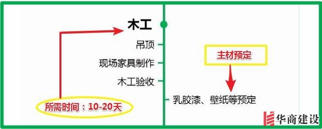 7張流程圖，搞定新房裝修所有步驟+主材購買順序！分毫不差！實用