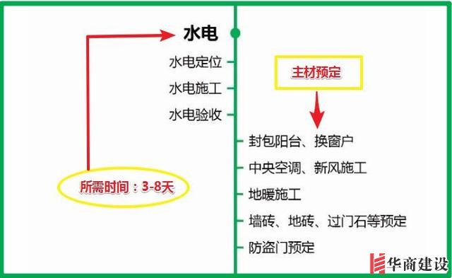 7張流程圖，搞定新房裝修所有步驟+主材購買順序！分毫不差！實用