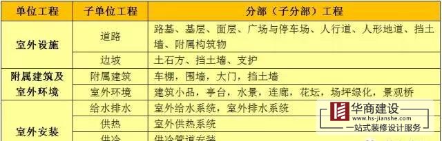 建筑工程分部工程、分項工程劃分