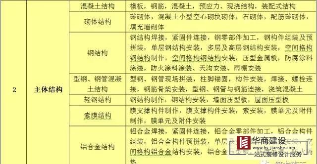 建筑工程分部工程、分項工程劃分