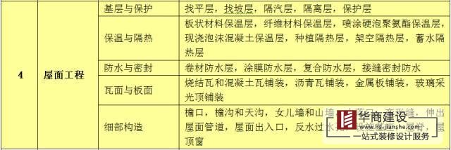 建筑工程分部工程、分項工程劃分