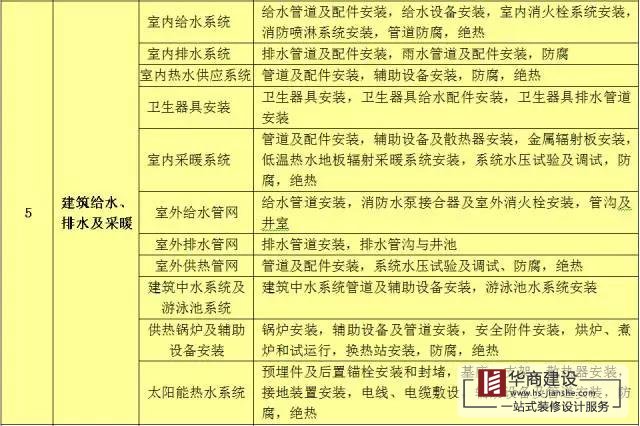 建筑工程分部工程、分項工程劃分