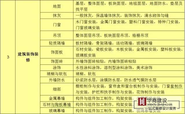建筑工程分部工程、分項工程劃分