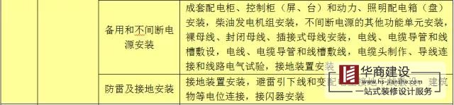 建筑工程分部工程、分項工程劃分