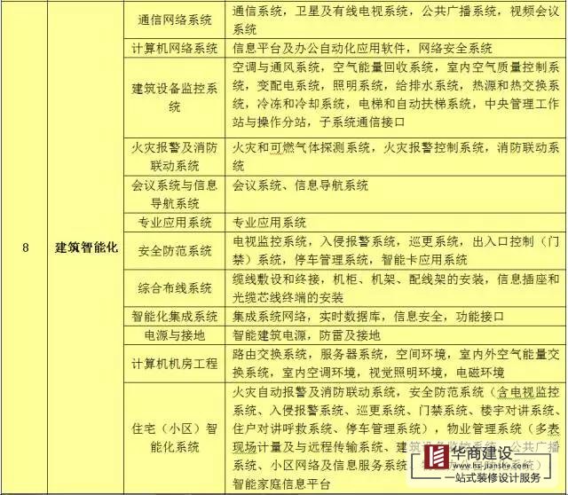 建筑工程分部工程、分項工程劃分