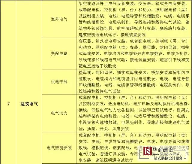 建筑工程分部工程、分項工程劃分